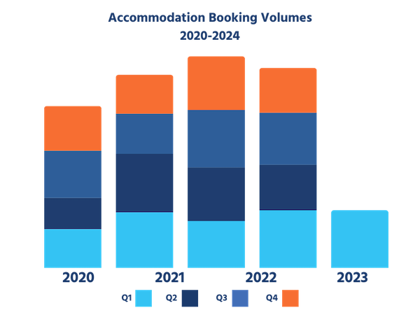 Booking volumes 2020-2024
